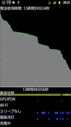 Arrows Z 電池使用量 グラフ