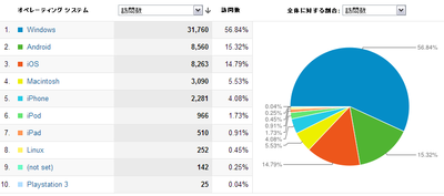 2012年OSランキング