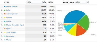 2012年ブラウザーランキング