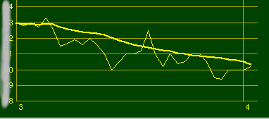 3月の体重グラフ
