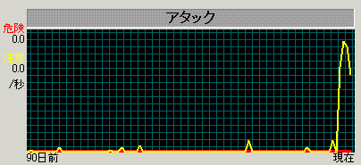 ここ90日間でのアタック