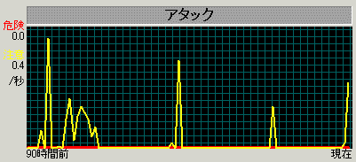 ここ90時間のアタック
