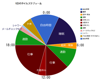 1日のタイムスケジュール