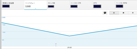 Google Adsense 2015/02/08-10