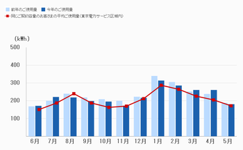 でんき家計簿 グラフ