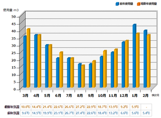 ガス料金グラフ