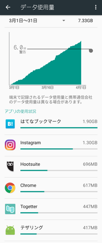 データ通信量グラフ