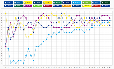 2012年J2 順位推移表