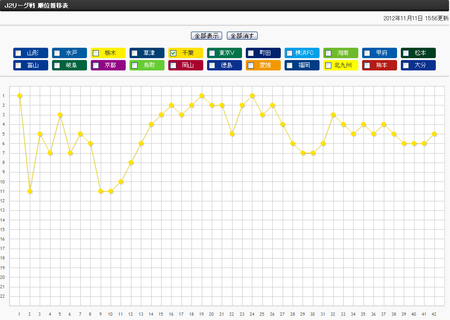 2012年 JEF 順位遷移図