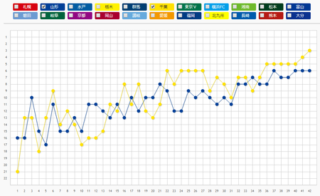 2014年 J1順位遷移図