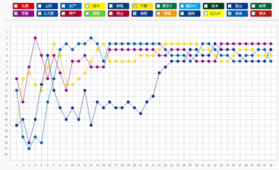 2013年J2順位遷移グラフ