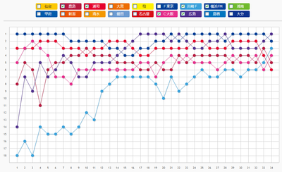 2013年 J1順位遷移表