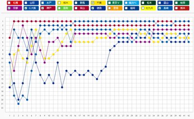 2013年 J2順位遷移表 1位-6位