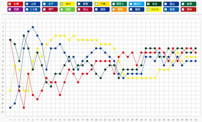 2013年 J2順位遷移表 7位-10位