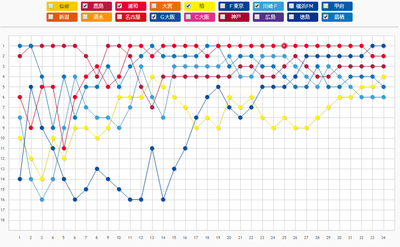 2014年 J1順位遷移図 昇格争い