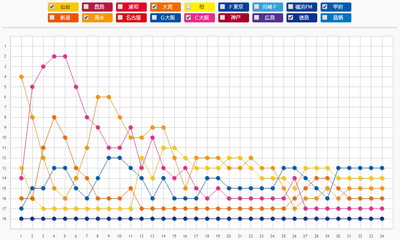 2014年 J1順位遷移図 残留争い