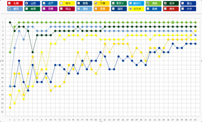 2014年 J2順位遷移図 昇格争い