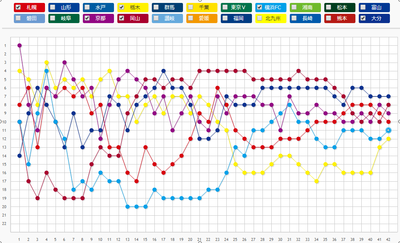 2014年 J2順位遷移図 プレーオフ争い